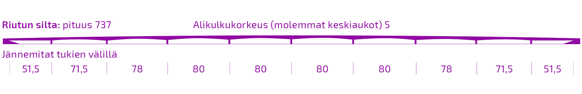 Riutun sillan pituus 737 metriä, alikulkukorkeus molemmissa keskiaukoissa 5 metriä, jännemitat tukien välillä 51,5–80 metriä.