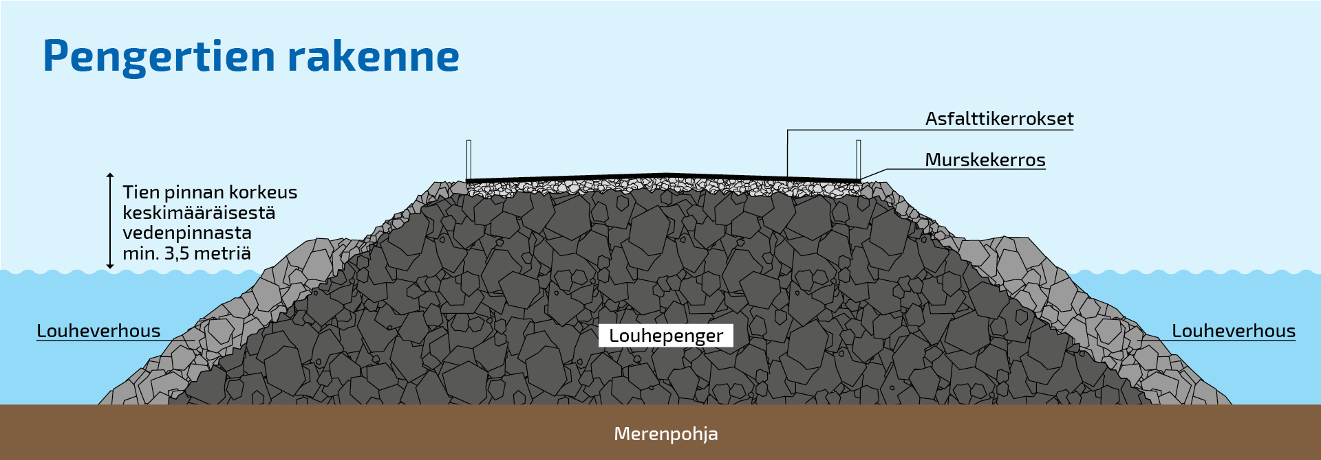 Penkereen louherakenteen päälle tehdään kivimurskeesta kantava kerros, jonka päälle tulevat asfalttikerrokset. Penger verhoillaan louheella. Tien pinnan korkeus keskimääräisestä vedenpinnasta on minimissään 3,5 metriä.