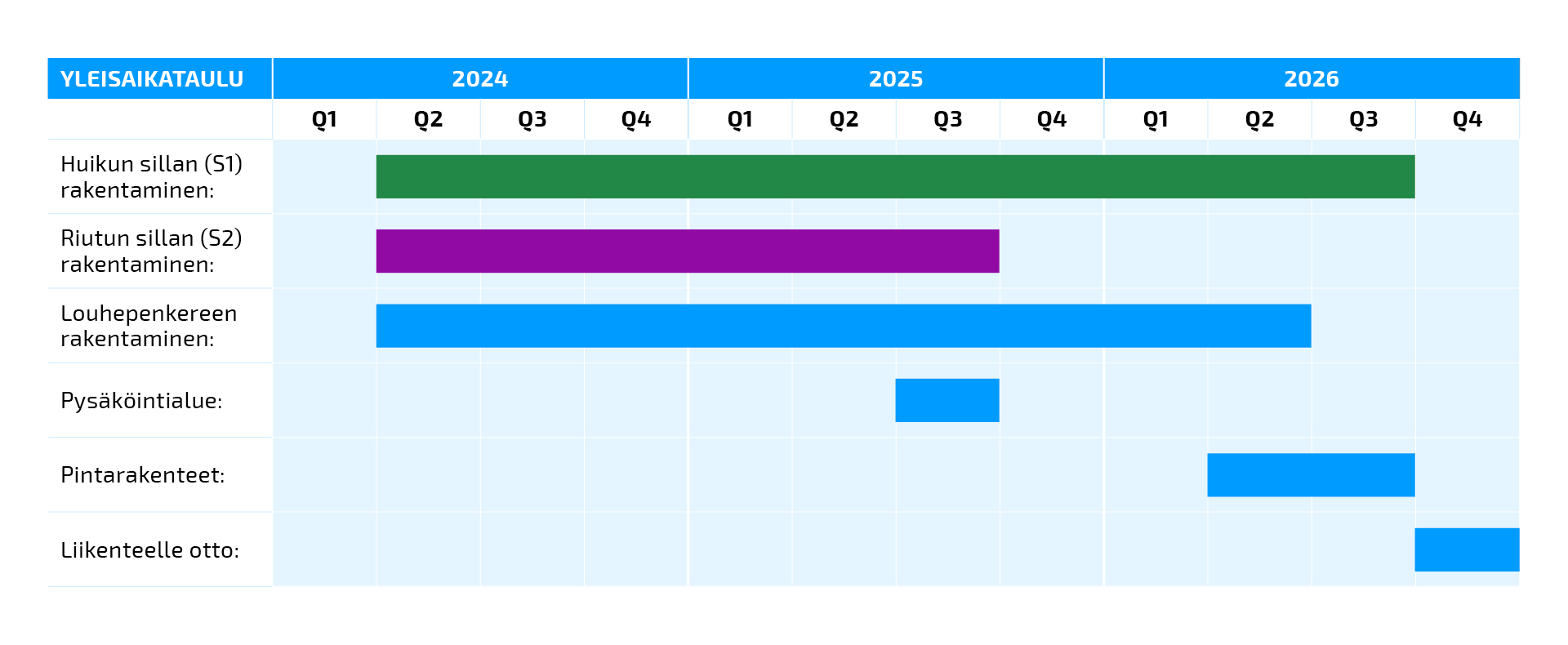 Hankkeen yleisaikataulu: Huikun sillan rakentaminen Q2/2024–Q3/2026, Riutun sillan rakentaminen Q2/2024–Q3/2025, louhepenkereen rakentaminen Q2/2024–Q2/2026, pysäköintialue Q3/2025, pintarakenteet Q2–Q3/2026, liikenteelle otto Q4/2026.