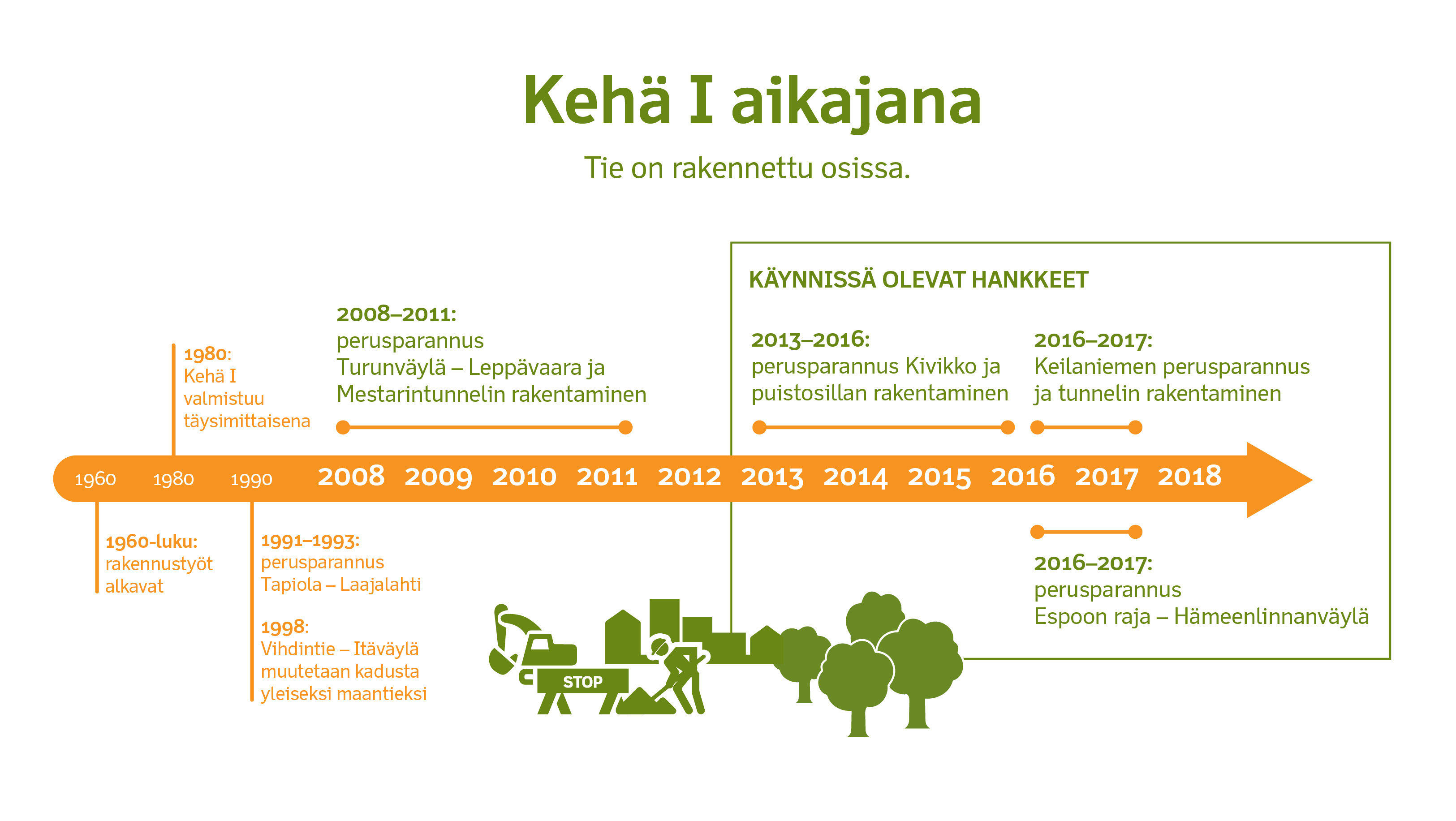 Kehä I:n aikajana, tie rakennettu osissa. 