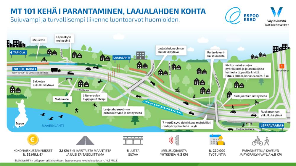 Kuvassa grafiikka, johon koottu leipätekstistä löytyvät faktat hankkeesta.