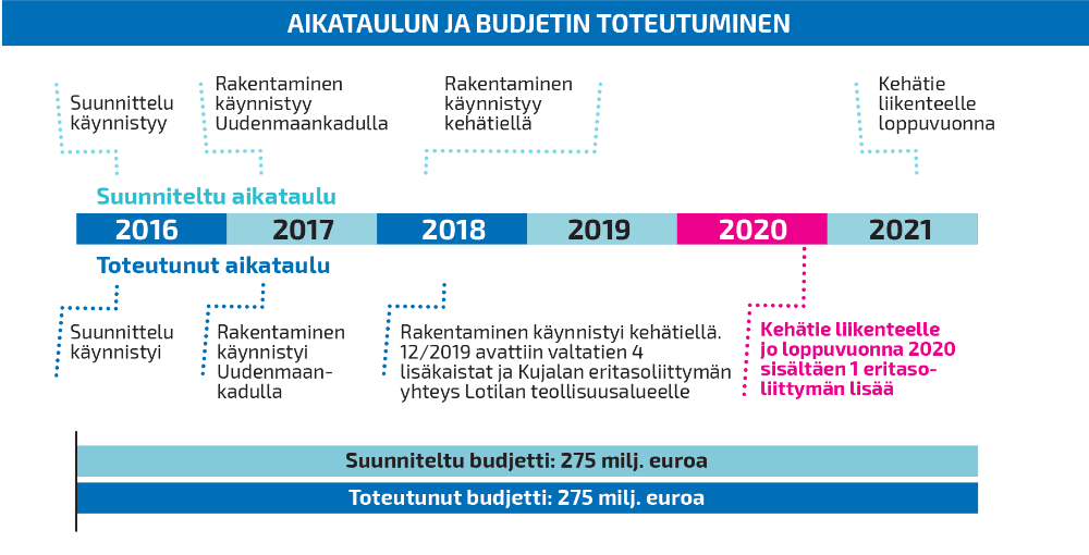 Aikajanassa suunniteltu aikataulu ja toteutunut aikataulu, palkit suunnitellusta ja toteutuneesta budjetista ovat yhtä pitkiä.