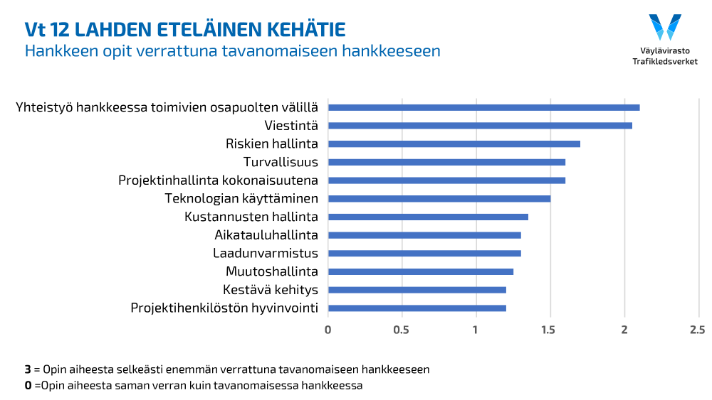 palkkikaavio, palkkien otsikkoina opit joista eniten pisteitä sai yhteistyö, viestintä, riskien hallinta ja turvallisuus