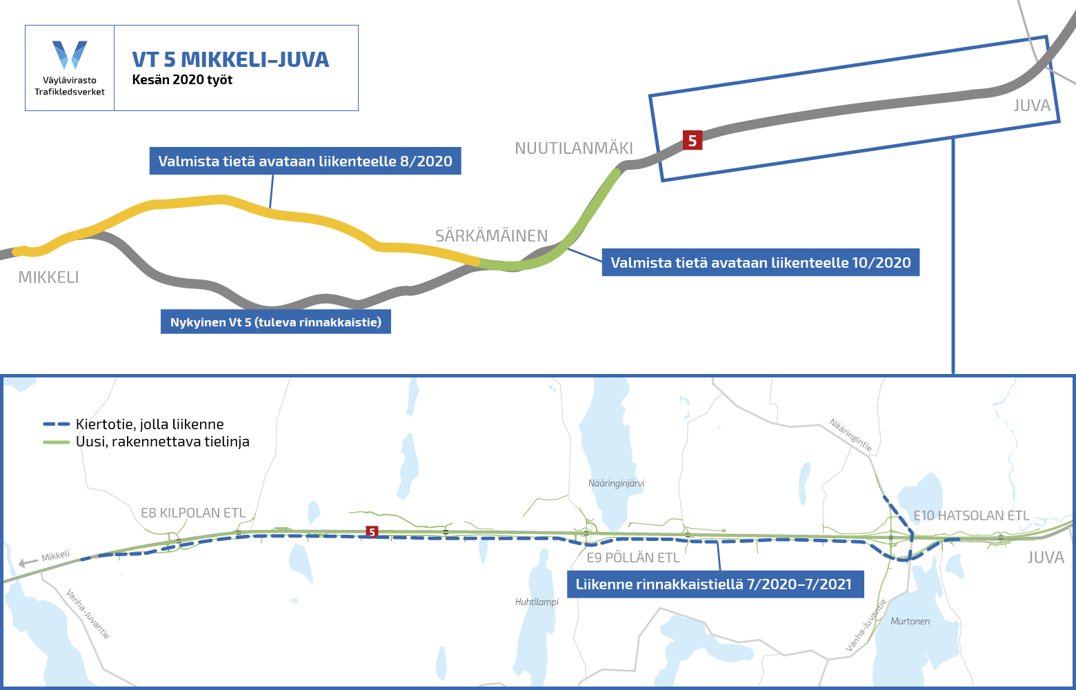 Kesä-heinäkuussa liikennettä siirretään rinnakkaistielle Nuutilanmäen ja Juvan välillä. Mikkelin ja Nuutilanmäen välillä otetaan valmista uutta tietä liikenteelle elokuussa.