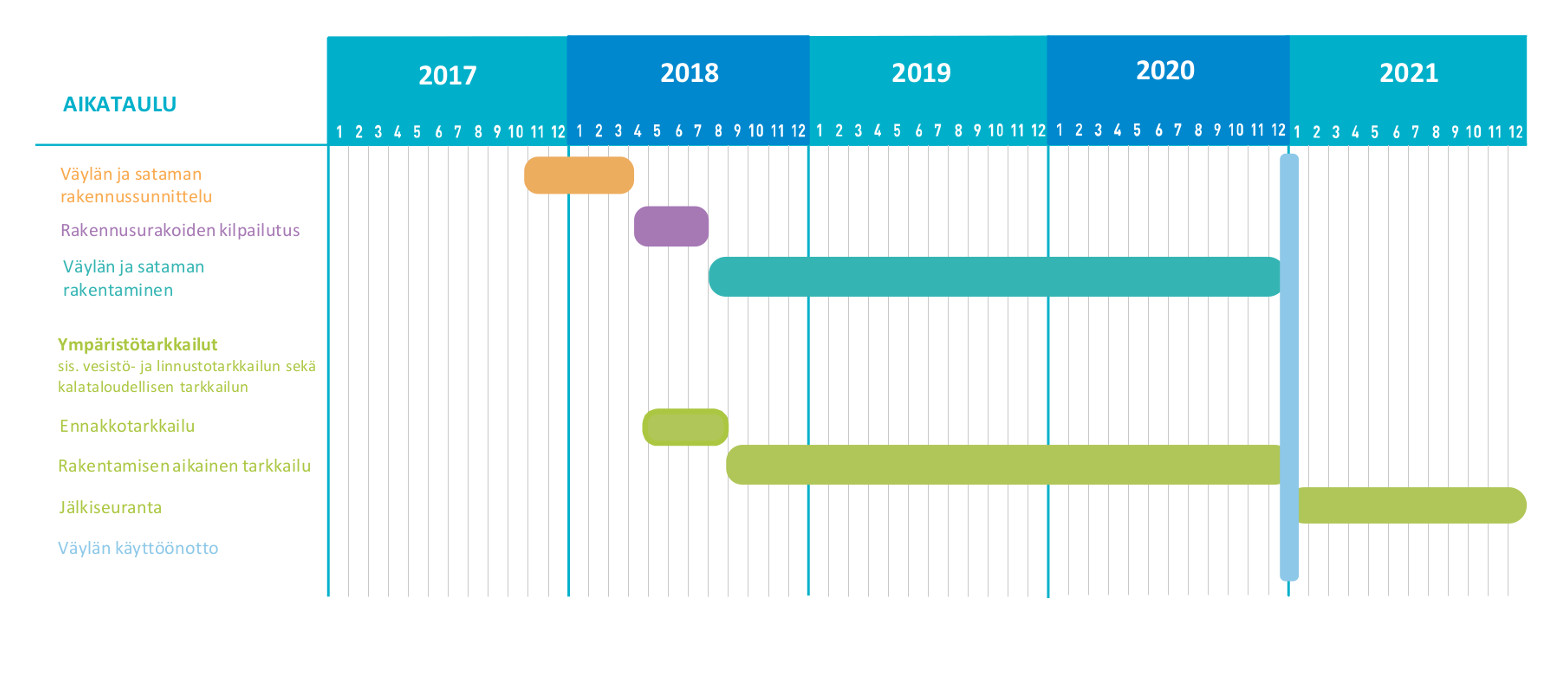 Kaaviokuva hankkeesta: 2017-2018 väylän ja sataman rakennussuunnittelu, 2018 rakennusurakoiden kilpailutus ja ennakkotarkkailu, 2018-2020 väylän ja sataman rakentaminen ja rakentamisen aikainen tarkkailu, 2021 jälkiseuranta