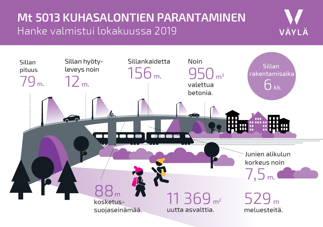 Valmistui lokakuussa 2019, sillan pituus 79 m, sillan hyötyleveys n. 12 m, sillankaidetta 156 m, n. 950 neliömetriä valettua betonia, sillan rakentamisaika 6 kk, junien alikulun korkeus n. 7,5 m, 529 m meluesteitä, 11 369 neliömetriä uutta asfalttia, 88 m kosketussuojaseinää, 88 m kosketussuojaseinämää.