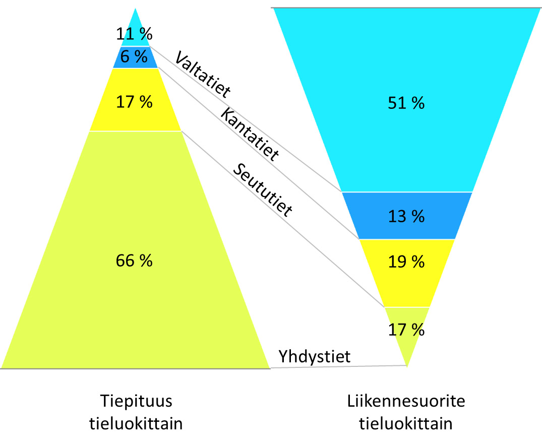 Kaaviokuva: tiepituus ja liikennesuorite tieluokittain.