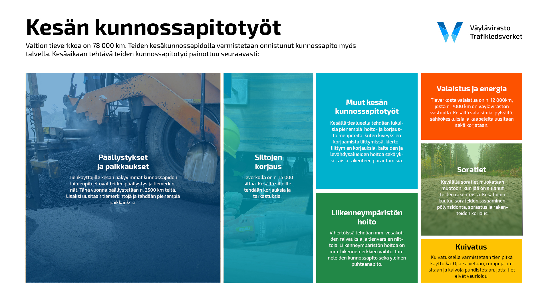 Valtion tieverkkoa on 78 000 km. Teiden kesäkunnossapidolla varmistetaan onnistunut kunnossapito myös talvella. Kesäaikaan tehtävä teiden kunnossapitotyö painottuu seuraavasti:
Päällystykset ja paikkaukset: Tienkäyttäjille kesän näkyvin kunnossapidon toimenpide on teiden päällystys ja tiemerkinnät. Tänä vuonna päällystetään n. 2500 km teitä. Lisäksi uusitaan tiemerkintöjä ja tehdään pienempiä paikkauksia.
Siltojen korjaus: Tieverkolla on n. 15 000 siltaa. Kesällä silloille tehdään korjauksia ja tarkastuksia.
Muut kesän kunnossapitotyöt
Kesällä tiealueella tehdään lukuisia pienempiä hoito- ja korjaustoimenpiteitä, kuten kiveyksien korjaamista liittymissä, kiertoliittymien korjauksia, kaiteiden ja levähdysalueiden hoitoa sekä yksittäisiä rakenteen parantamisia.
Liikenneympäristön hoito: Vihertöissä tehdään mm. vesakoiden raivauksia ja tienvarsien niittoja. Liikenneympäristön hoitoa on mm. liikennemerkkien vaihto, tunneleiden kunnossapito sekä yleinen puhtaanapito.
Valaistus ja energia: Tieverkosta valaistua on n. 12 000km, josta n. 7000 km on Väyläviraston vastuulla. Kesällä valaisimia, pylväitä, sähkökeskuksia ja kaapeleita uusitaan sekä korjataan.
Soratiet: Keväällä soratiet muokataan muotoon, kun jää on sulanut teiden rakenteista. Kesätöihin kuuluu sorateiden tasaaminen, pölynsidonta, sorastus ja rakenteiden korjaus.
Kuivatus: Kuivatuksella varmistetaan tien pitkä käyttöikä. Ojia syvennetään, rumpuja uusitaan ja kaivoja puhdistetaan, jotta tiet eivät vaurioidu.