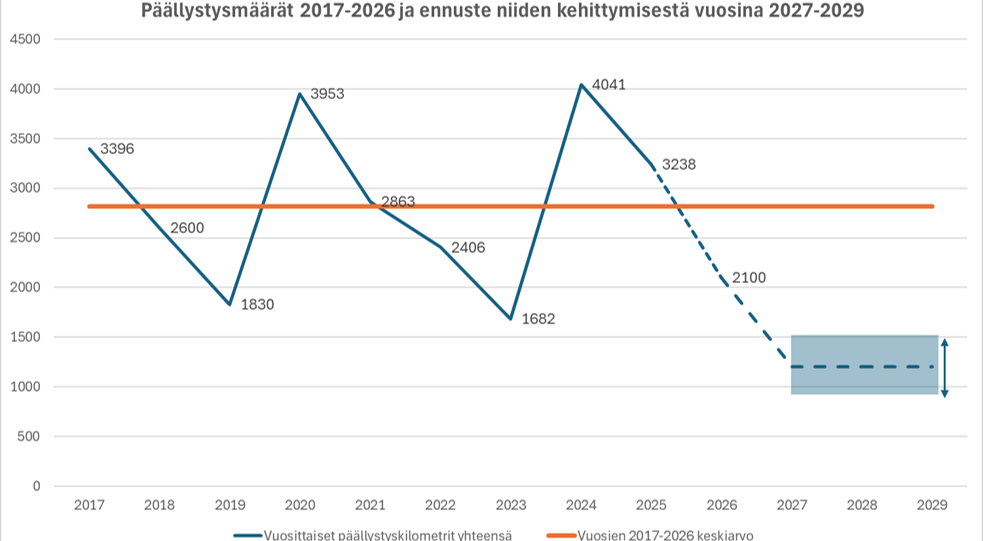 Päällystysmäärät 2017-2026 ja ennuste niiden kehittymisestä 2027-2029.