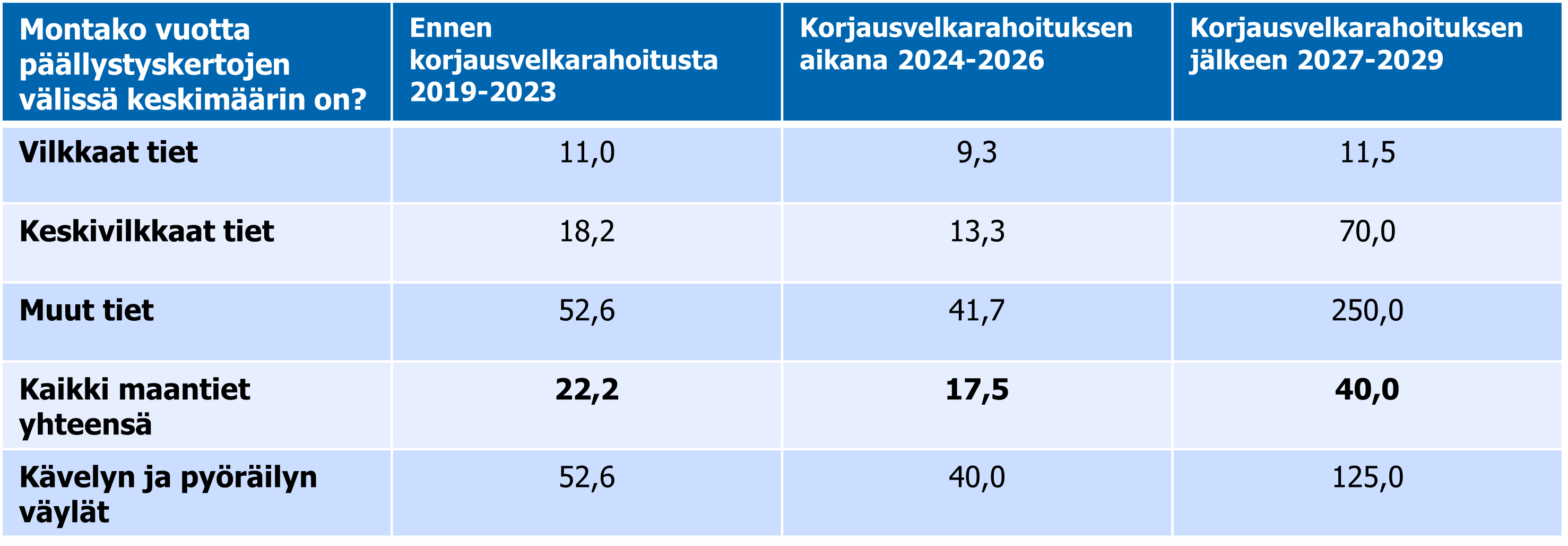 Taulukossa vuodet 2027–2029 on arvioitu siten, että vilkkaita teitä päällystettäisiin 1 100 km, keskivilkkaita teitä 200 km ja muita teitä 100 km vuosittain. 