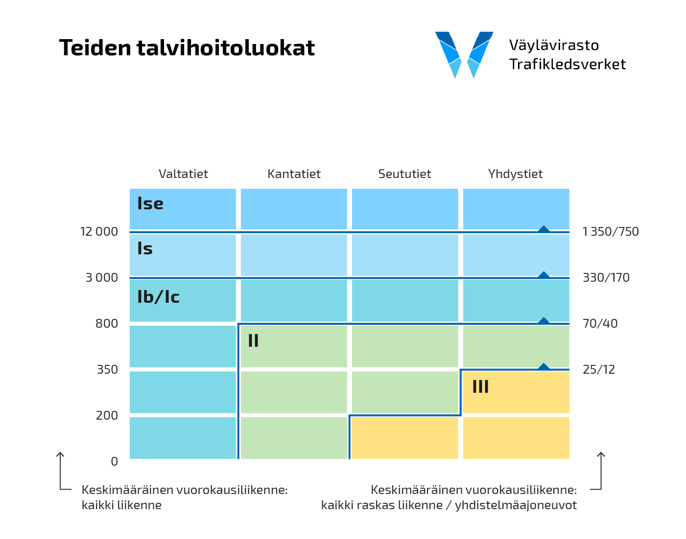 Kaavio talvihoitoluokista. 