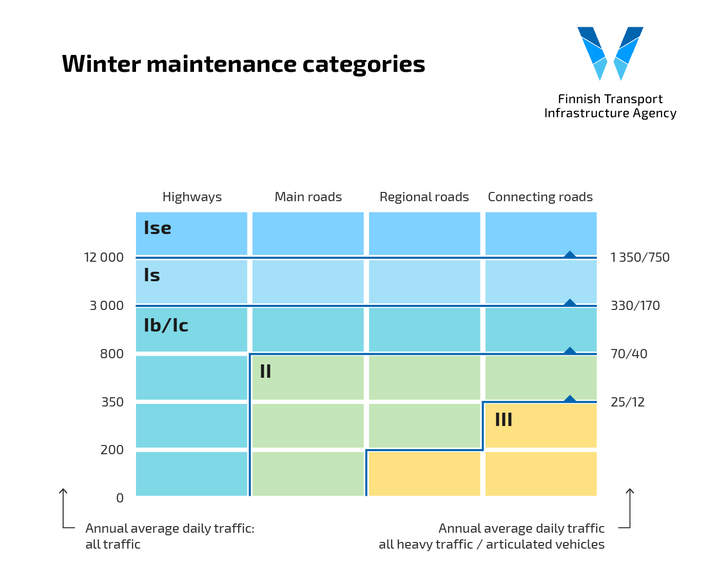 Graph that shows division of different winter maintenance categories.