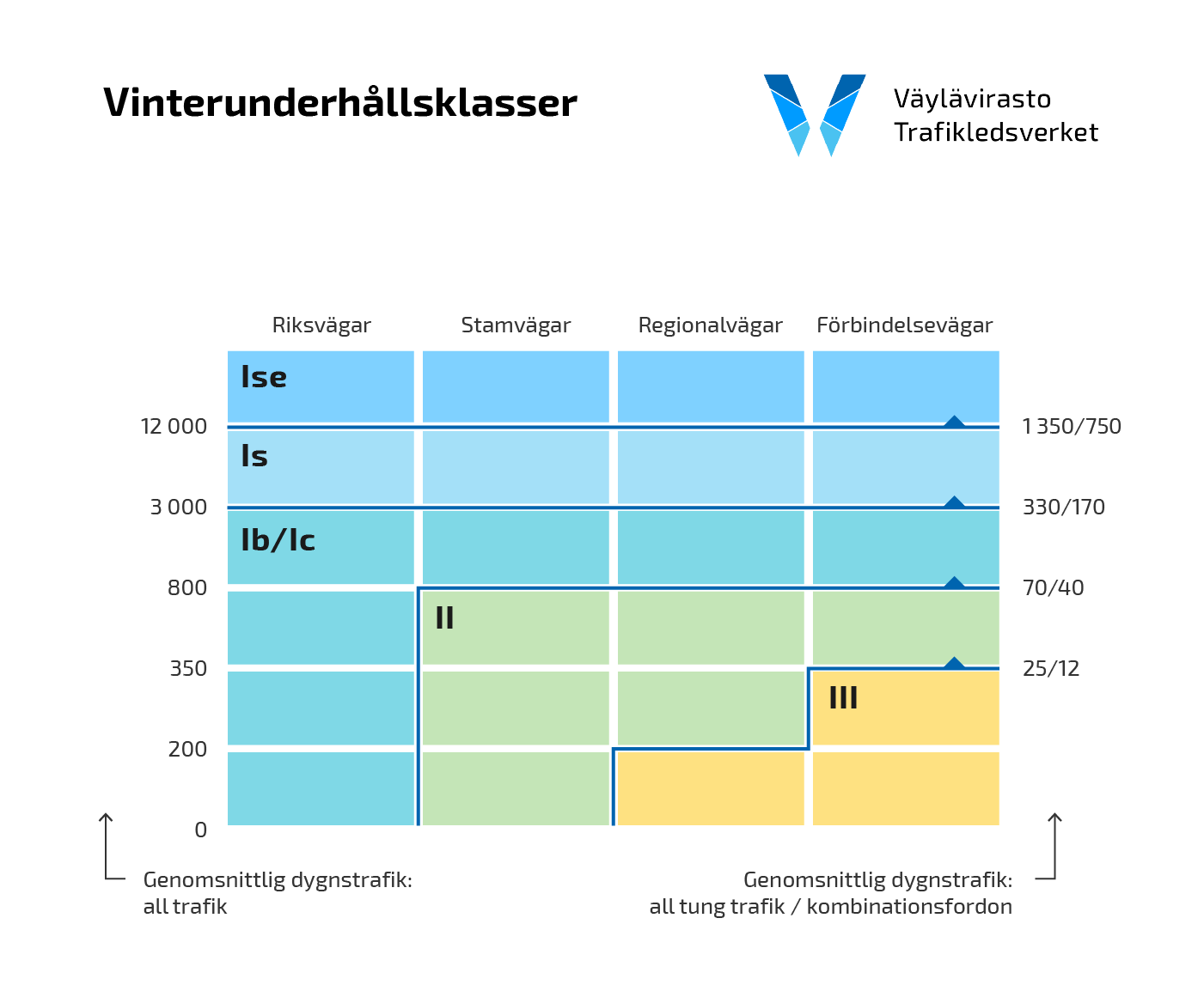 Indelning av vägnätet i olika vinterunderhållsklasser.