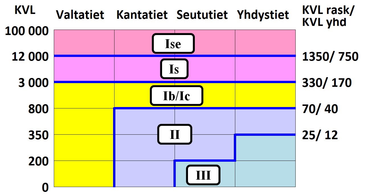 Kaavio talvihoitoluokista. 