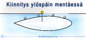 Kiinnitys ylös- ja alaspäin mentäessä. 