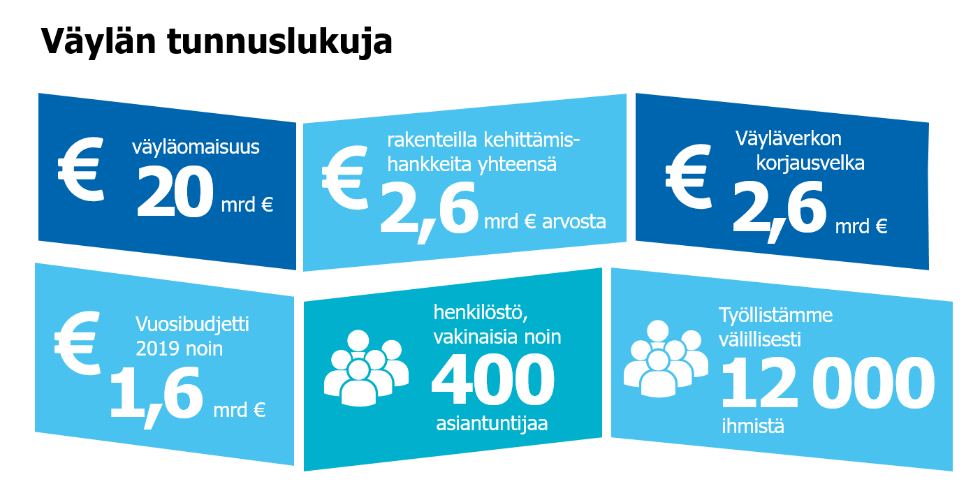 Väylän tunnuslukuja: Väyläomaisuus 20 mrd e, rakenteilla kehittämishankkeita yhteensä 2,6 mrd e arvosta, väyläverkon korjausvelka 2,6 mrd e, vuosibudjetti 2019 n. 1,6 mrd e, henkilöstö, vakinaisia n. 400 asiantuntijaa, työllistämme vaillisesti 12 000 ihmistä.