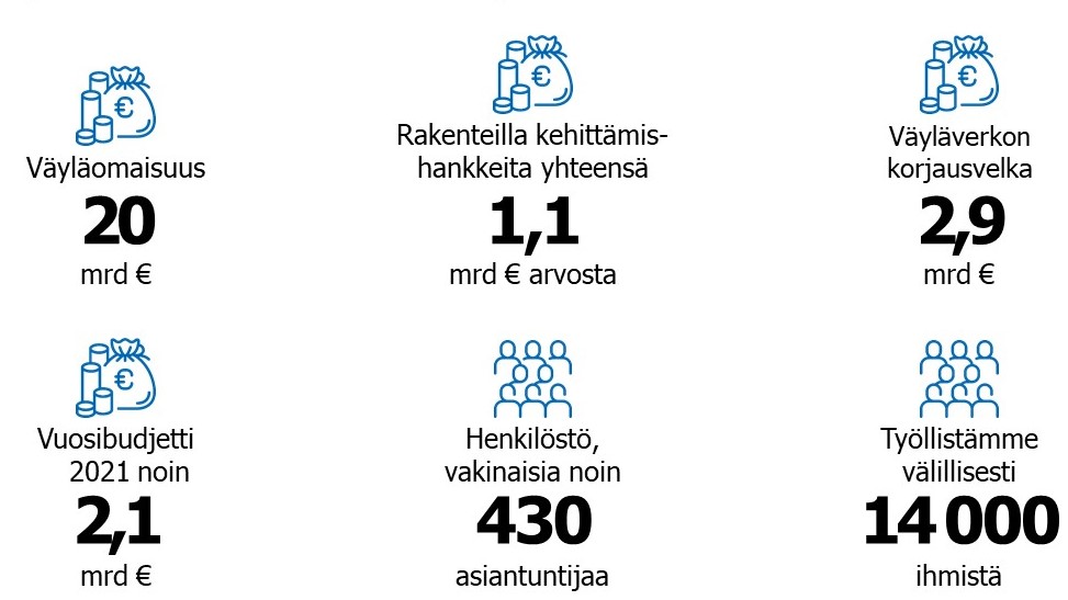 Väyläviraston tunnuslukuja: Väyläomaisuus 20 mrd e, rakenteilla kehittämishankkeita yhteensä 1,1 mrd e arvosta, väyläverkon korjausvelka 2,9 mrd e, vuosibudjetti n. 2,1 mrd e, henkilöstö, vakinaisia n. 430 asiantuntijaa, työllistämme välillisesti 14 000 ihmistä.