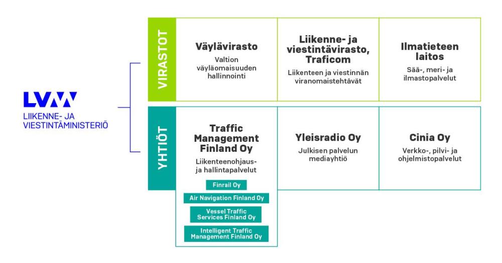 Liikennevirastosta tulee Väylävirasto – Viestintävirasto ja Trafi  yhdistyvät Liikenne- ja viestintävirastoksi - Väylävirasto