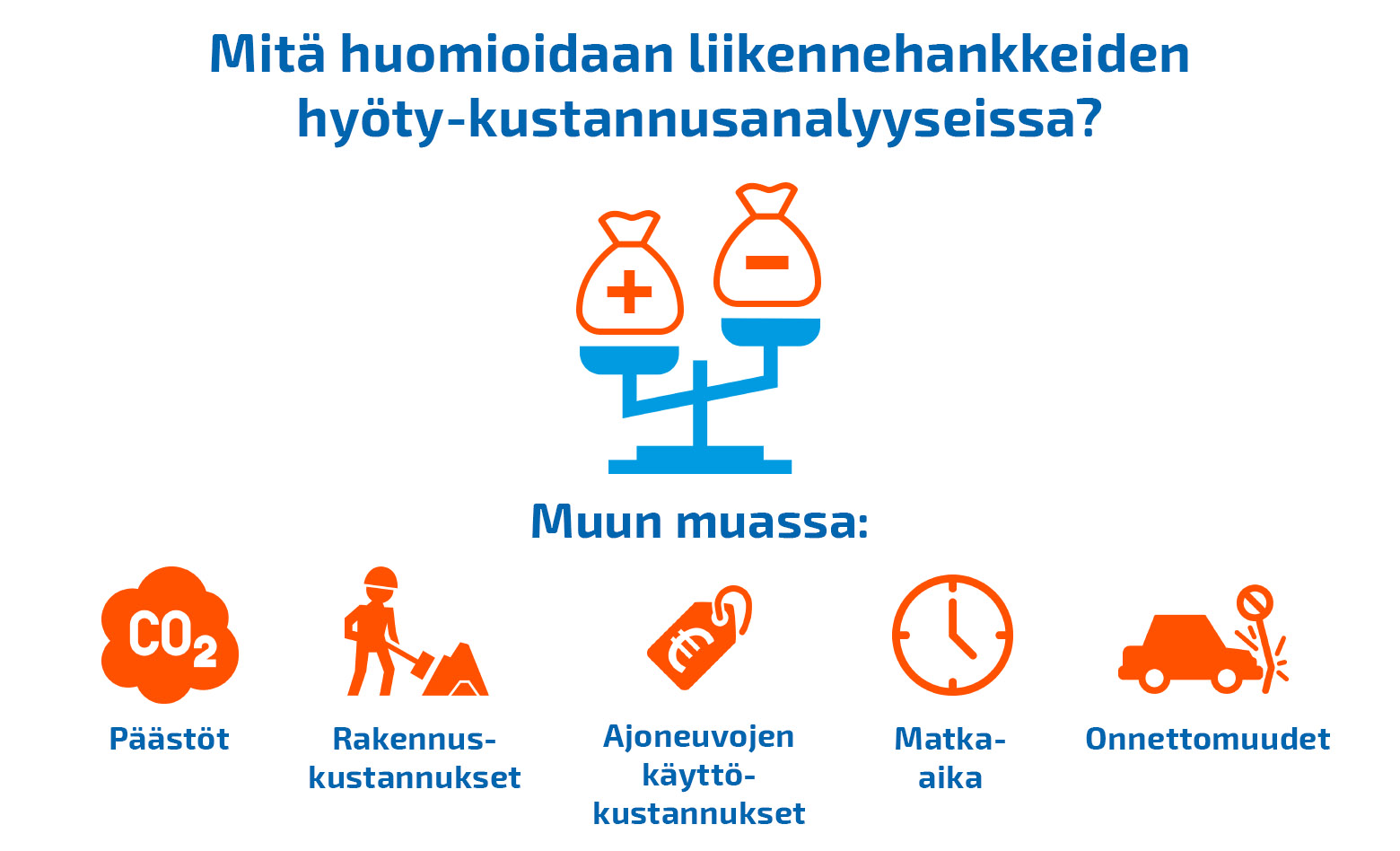 Infografiikka, jossa kerrotaan, että liikennehankkeiden hyöty-kustannusanalyyseissa huomioidaan muun muassa päästöt, rakennuskustannukset, ajoneuvojen käyttökustannukset, matka-aika ja onnettomuudet.