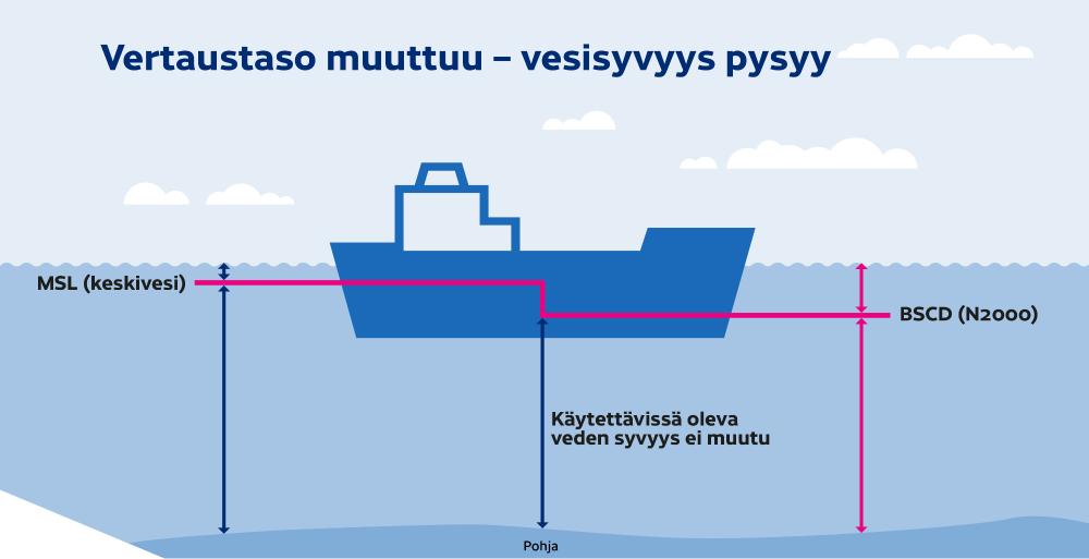 Kuva laivan syvyydestä ja teksti: Vertaustaso muuttuu - vesisyvyys pysyy. MW/MSL (keskivesi), käytettävissä oleva veden syvyys ei muutu, BSCD (N2000)