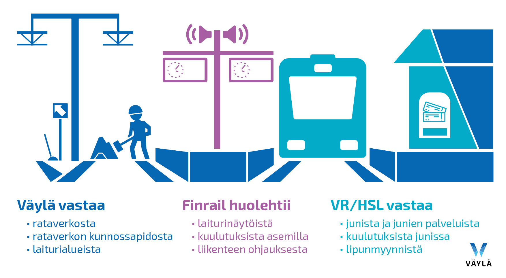 Kuvassa näytetään, miten vastuut jakautuvat rautateillä Suomessa.
