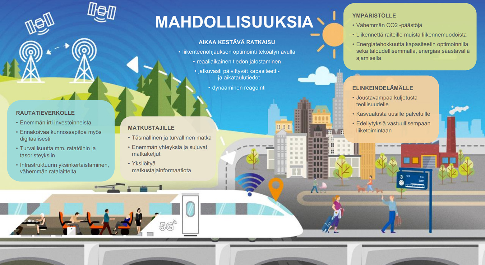 Kuvassa näkyy Digirata-projektin tuomia mahdollisuuksia. Samat sisällöt löytyvät pdf-muodossa osoitteesta https://vayla.fi/documents/25230764/35414373/digirata-mahdollisuudet.pdf/6377b37c-ae30-46d6-a4b2-f4ef08382655?t=1586959673346