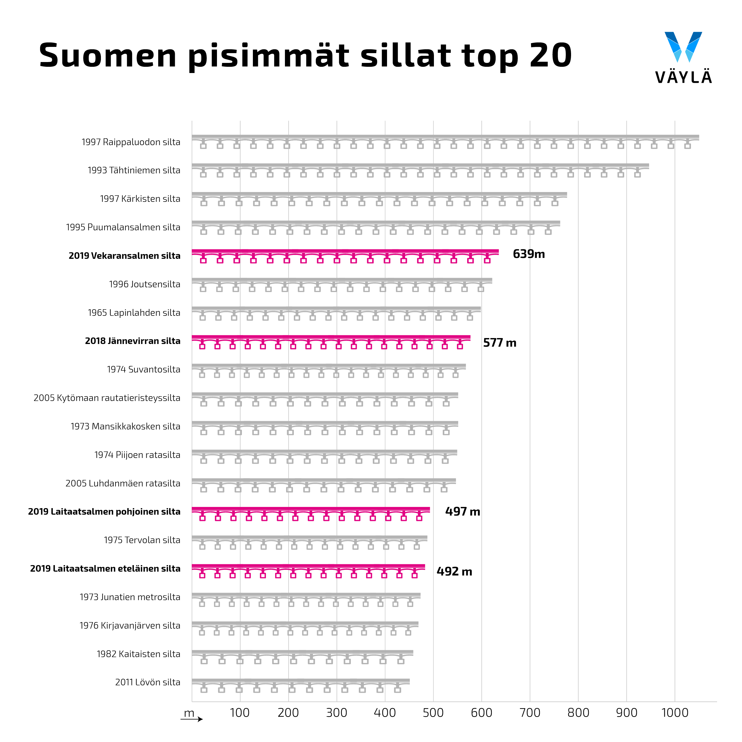 Suomen pisimpien siltojen listaan on rynninyt uusia siltoja viime vuosina –  ykköspaikalla edelleen yli kilometrin pituinen Raippaluodon silta -  Väylävirasto