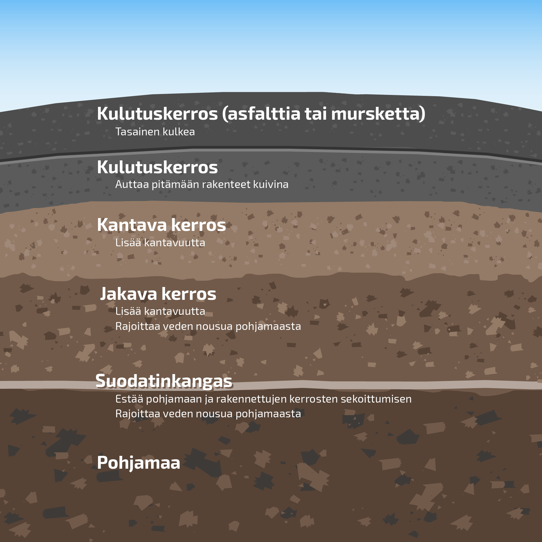 Infografiikka tien eri kerroksista. Vastaava sisältö löytyy tekstistä.