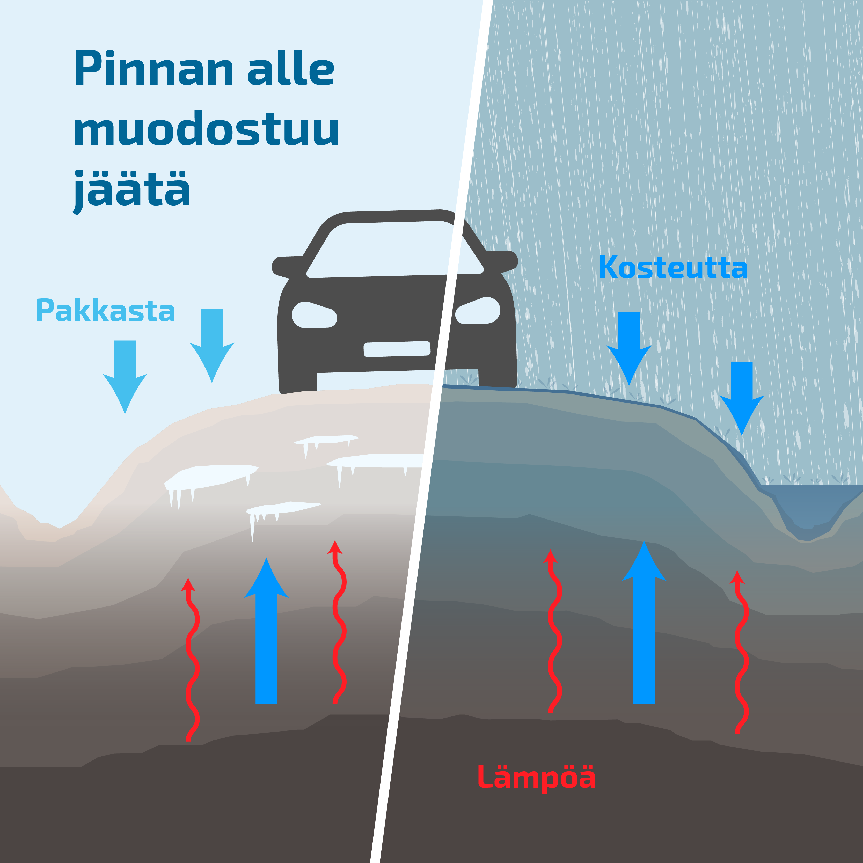 Pinnan alle muodostuu jäätä