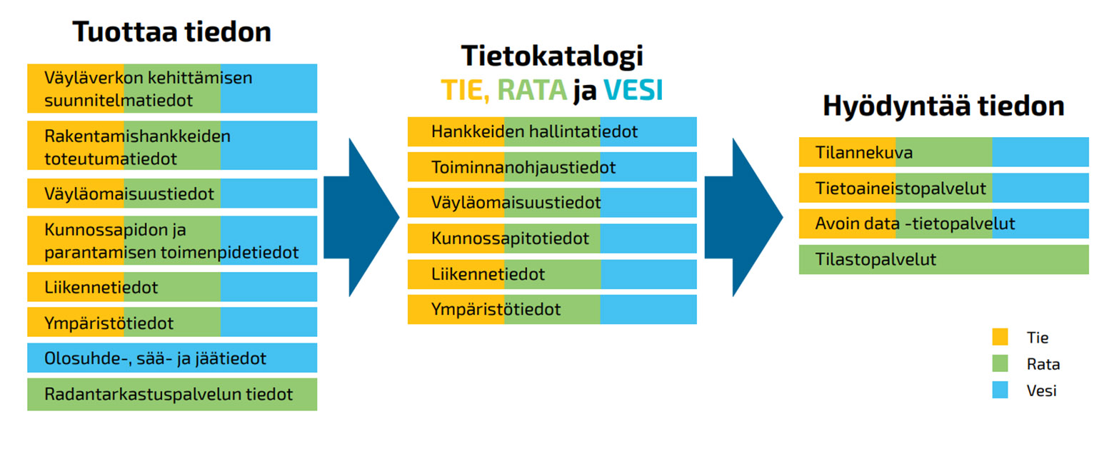 Kuvassa esitetään Väylän tietovirrat.