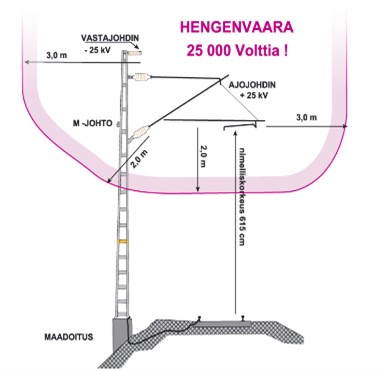 Kuvassa rautatien rakenteet poikkileikkauksena ja huomio, että ajolangoissa on hengenvaarallinen 25 000 voltin jännite.