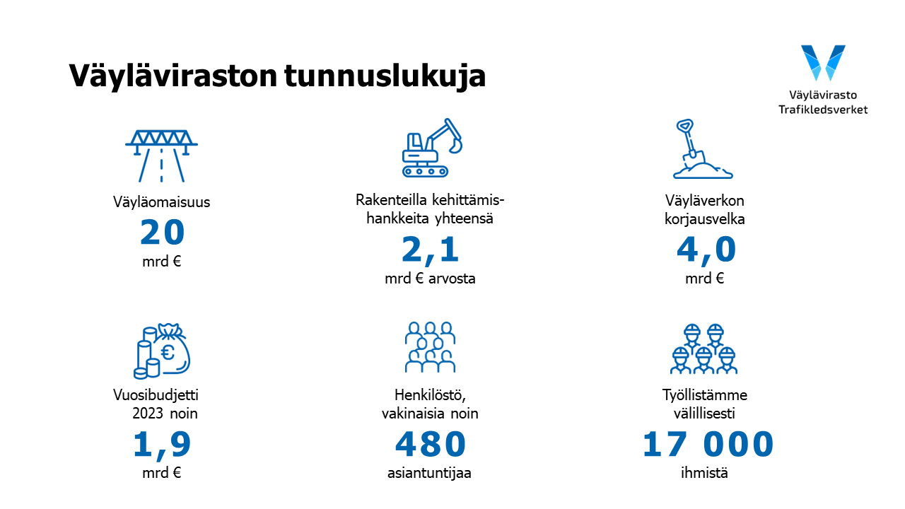 Väyläviraston tunnuslukuja: Väyläomaisuus 20 mrd e, rakenteilla kehittämishankkeita yhteensä 2,1 mrd e arvosta, väyläverkon korjausvelka 2,9 mrd e, vuosibudjetti n. 2,1 mrd e, henkilöstö, vakinaisia n. 430 asiantuntijaa, työllistämme välillisesti 14 000 ihmistä.