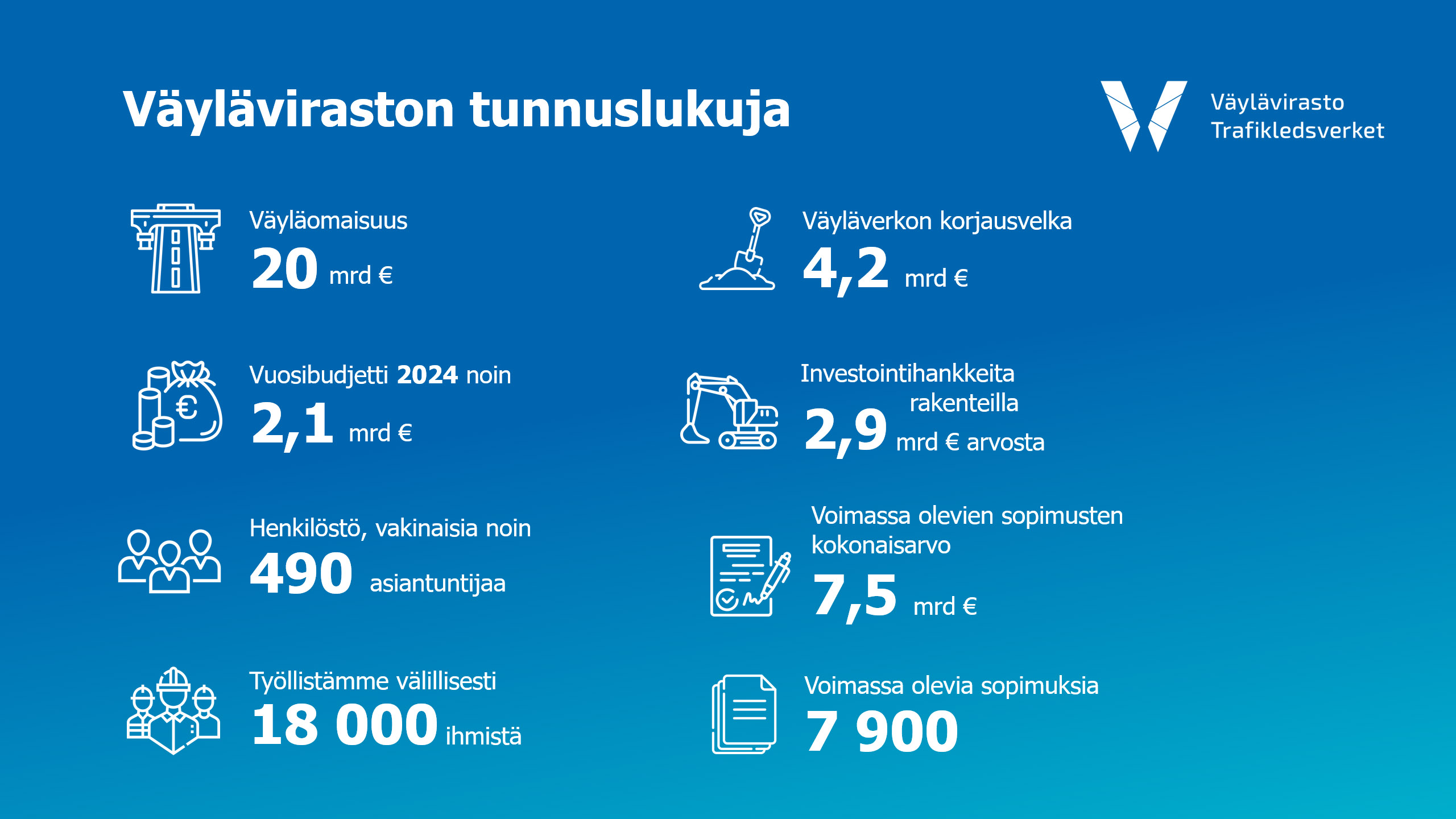 Väyläviraston tunnuslukuja: Väyläomaisuus 20 mrd e, rakenteilla kehittämishankkeita yhteensä 2,9 mrd e arvosta, väyläverkon korjausvelka 4,2 mrd e, vuosibudjetti n. 2,1 mrd e, henkilöstö, vakinaisia n. 490 asiantuntijaa, työllistämme välillisesti 18 000 ihmistä.