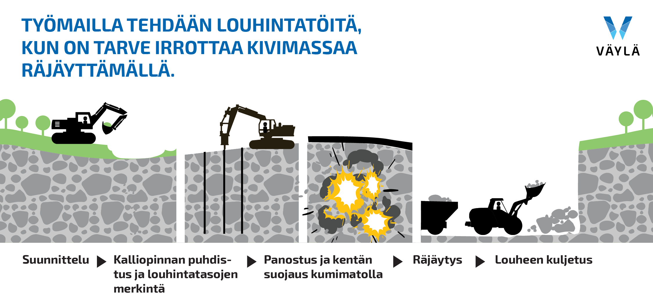Työmailla tehdään louhintatöitä, kun on tarve irrottaa kivimassaa räjäyttämällä.