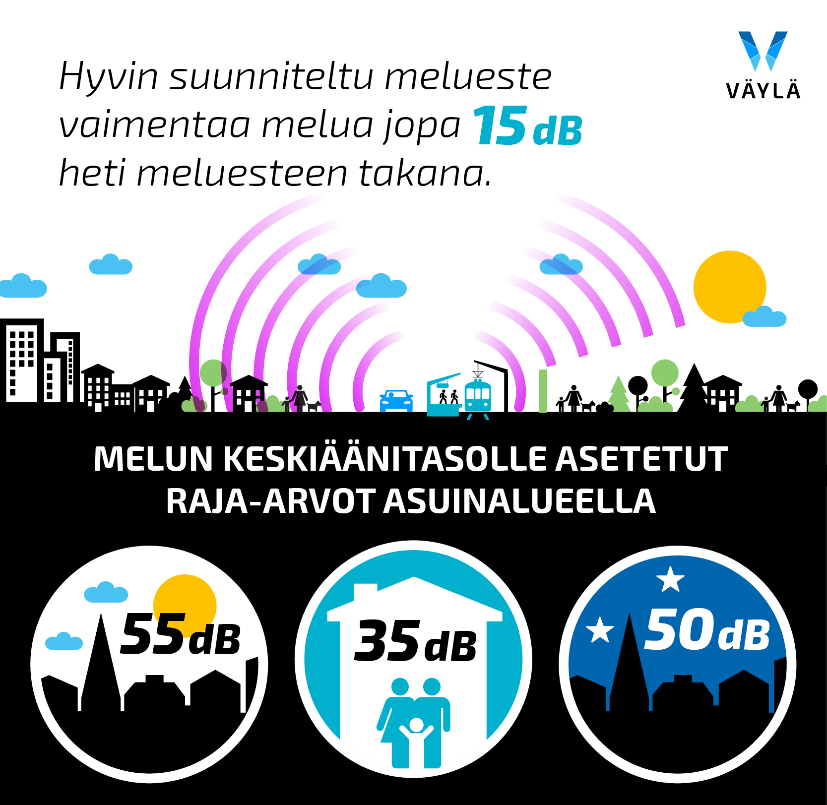 Hyvin suunniteltu melueste vaimentaa melua jopa 15 dB heti meluesteen takana ja Melun keskiäänitasolle asetetut raja-arvot asuinalueella.