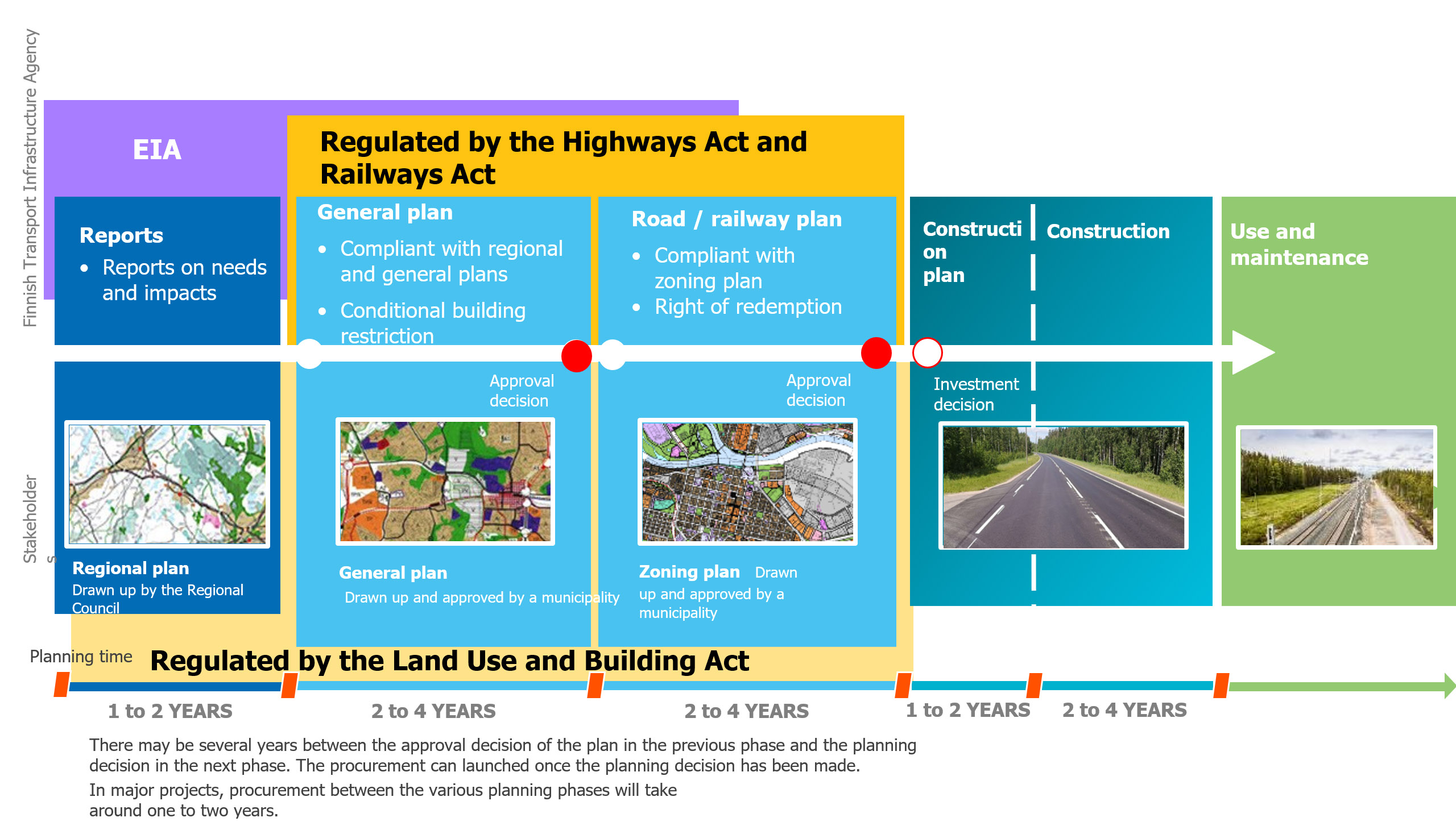 An infographic describing the progress of a road or railway project. First, surveys are made, then a general plan, a road or railway plan, a construction plan, and finally construction and use and maintenance. Each stage takes at least 1-2 years.