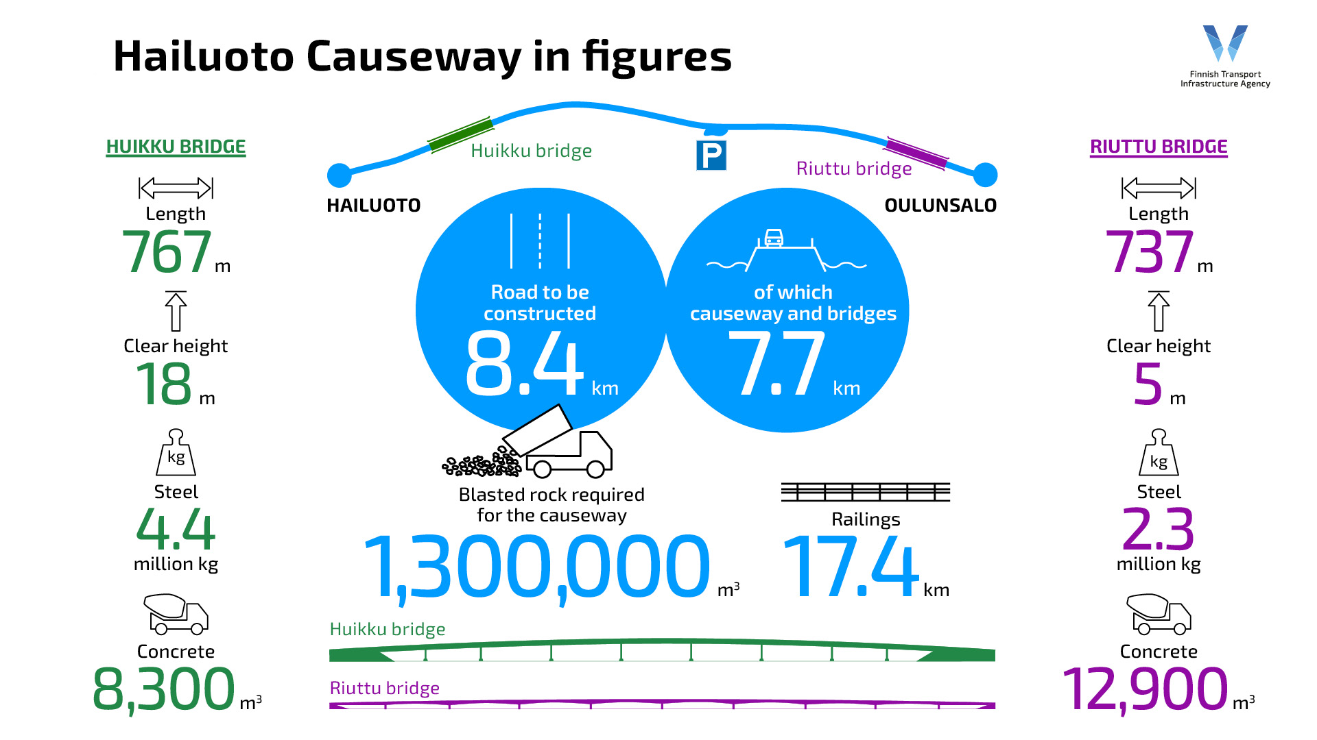 Hailuoto causeway in figures: A total of approximately 8.4 kilometers of road to be built, of which the causeway and bridges make approximately 7.7 kilometers. 1.3 million cubic meters of blasted rock for the causeway. 17.4 kilometers of railings. Huikku bridge: length 767 meters, clear height 18 meters, 4.4 million kilograms of steel, 8300 cubic meters of concrete. Riuttu bridge: length 737 meters, clear height 5 meters, 2.3 million kilograms of steel, 12,900 cubic meters of concrete.