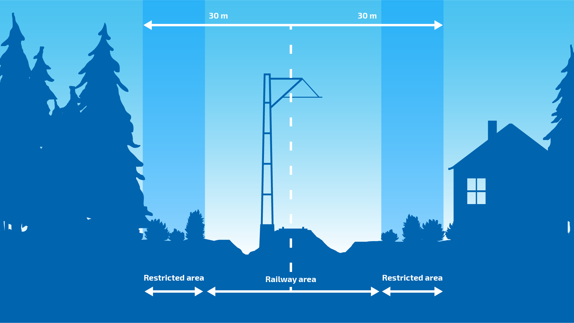 The figure above shows a restricted area as defined in the Railway Act. The state is the landowner of the railway areas, but the restricted area extends into the property of private landowners. The railway area and restricted area extends for a total of 30 metres from the track.