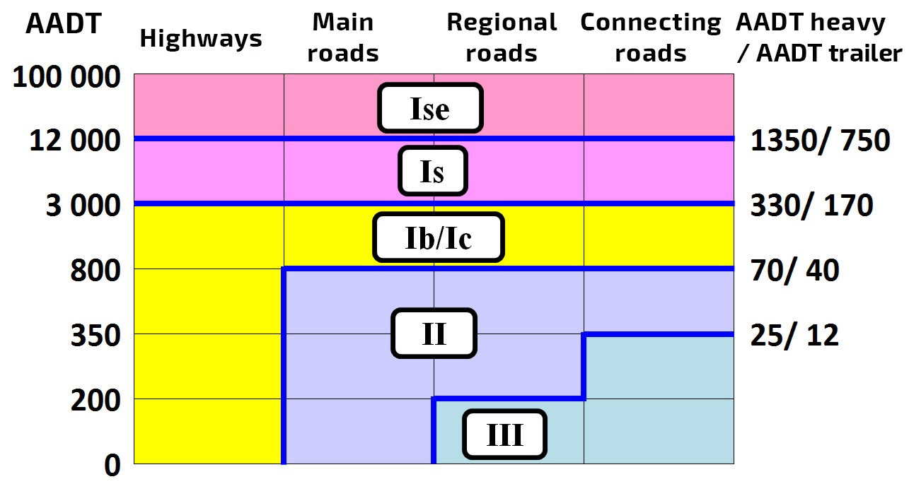 Graph that shows division of different winter maintenance categories.