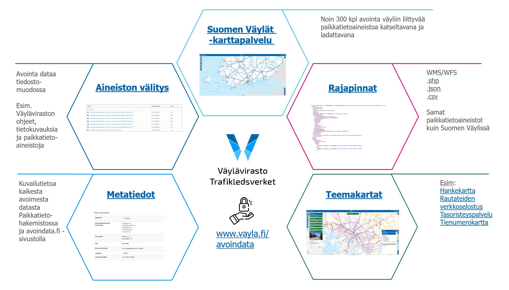 Avoimen datan jakelukanavat. Lataus- ja katselupalvelu, Aineiston välitysalusta, Paikkatietohakemisto, rajapinnat, teemakartat.