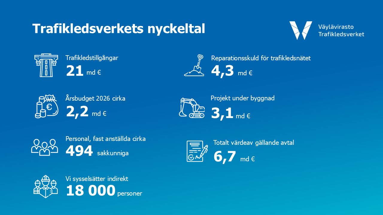 Trafikledsverket trafikegendom 20 miljarder euro. Årsbudgeten ca 2,1 mrd euro. Just nu pågår utvecklingsprojekt till det totala värdet av 1,1&nbsp;mrd euro. Reapariotionsskuld av trafiknätverket 2,9&nbsp;mrd euro. Indirekt sysselsätter vi 14 000 personer. Trafikledsverkets personal,&nbsp;fast anställda&nbsp;430.
