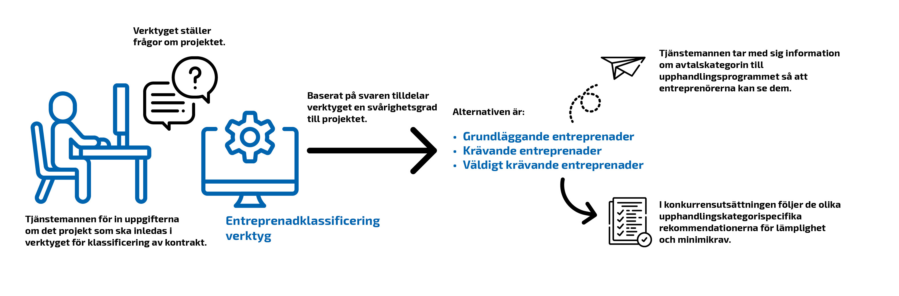 infograf av entreprenadklassificering.