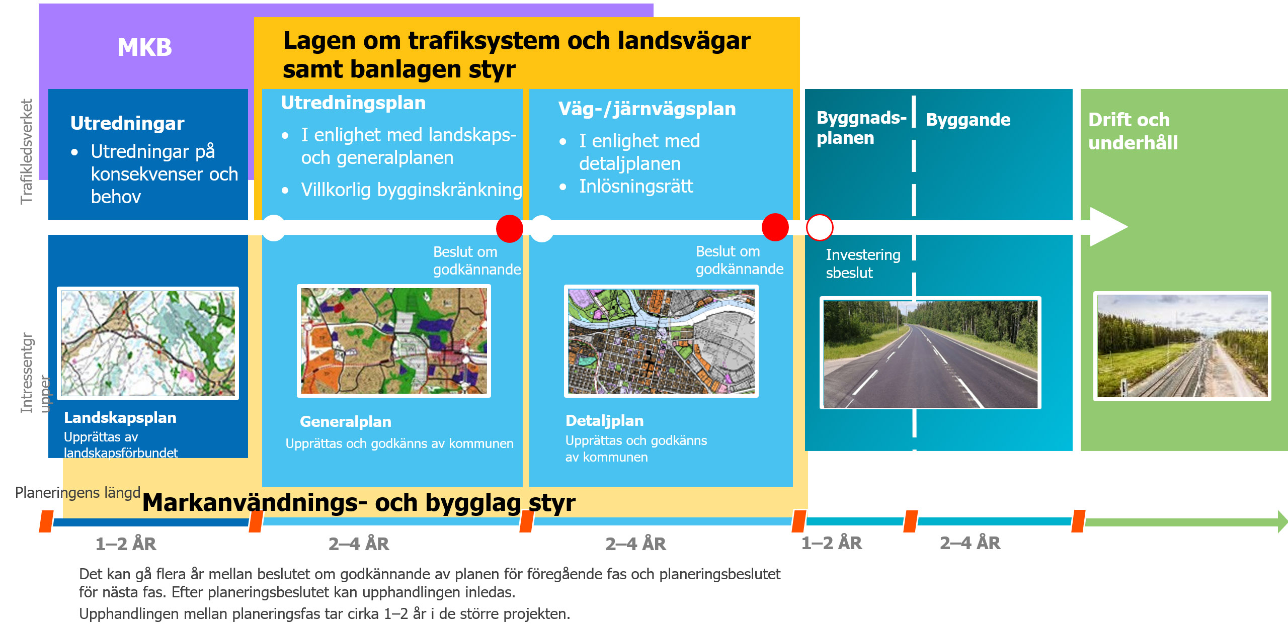  En infografik som beskriver utvecklingen av ett väg- eller järnvägsprojekt. Först görs kartläggningar, sedan en översiktsplan, en väg- eller järnvägsplan, en byggnadsplanering och slutligen byggande och drift och underhåll. Varje steg tar minst 1-2 år