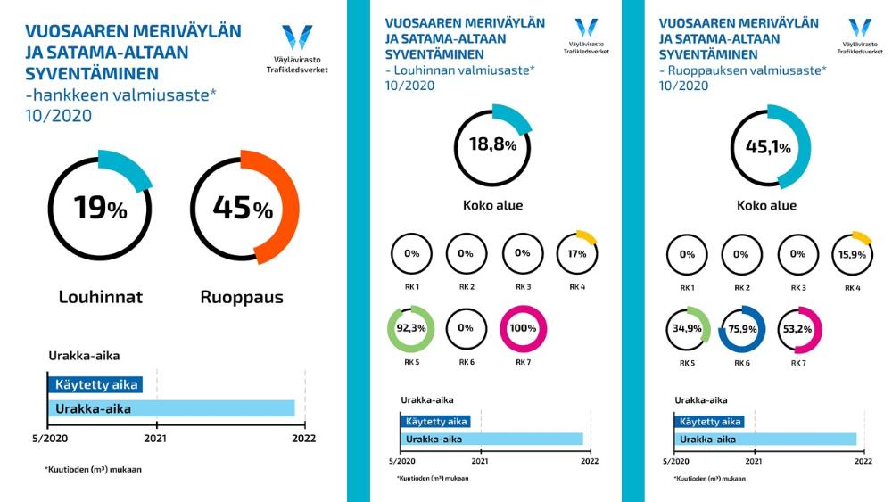 Infograafeja hankkeen valmiusasteesta lokakuun 2020 lopussa.