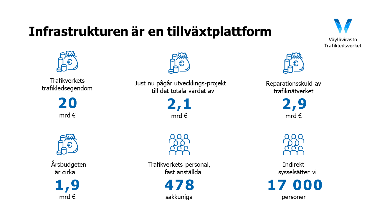 Trafikledsverket trafikegendom 20 miljarder euro. Årsbudgeten ca 2,1 mrd euro. Just nu pågår utvecklingsprojekt till det totala värdet av 1,1 mrd euro. Reapariotionsskuld av trafiknätverket 2,9 mrd euro. Indirekt sysselsätter vi 14 000 personer. Trafikledsverkets personal, fast anställda 430.