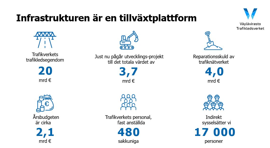 Trafikledsverket trafikegendom 20 miljarder euro. Årsbudgeten ca 2,1 mrd euro. Just nu pågår utvecklingsprojekt till det totala värdet av 1,1 mrd euro. Reapariotionsskuld av trafiknätverket 2,9 mrd euro. Indirekt sysselsätter vi 14 000 personer. Trafikledsverkets personal, fast anställda 430.