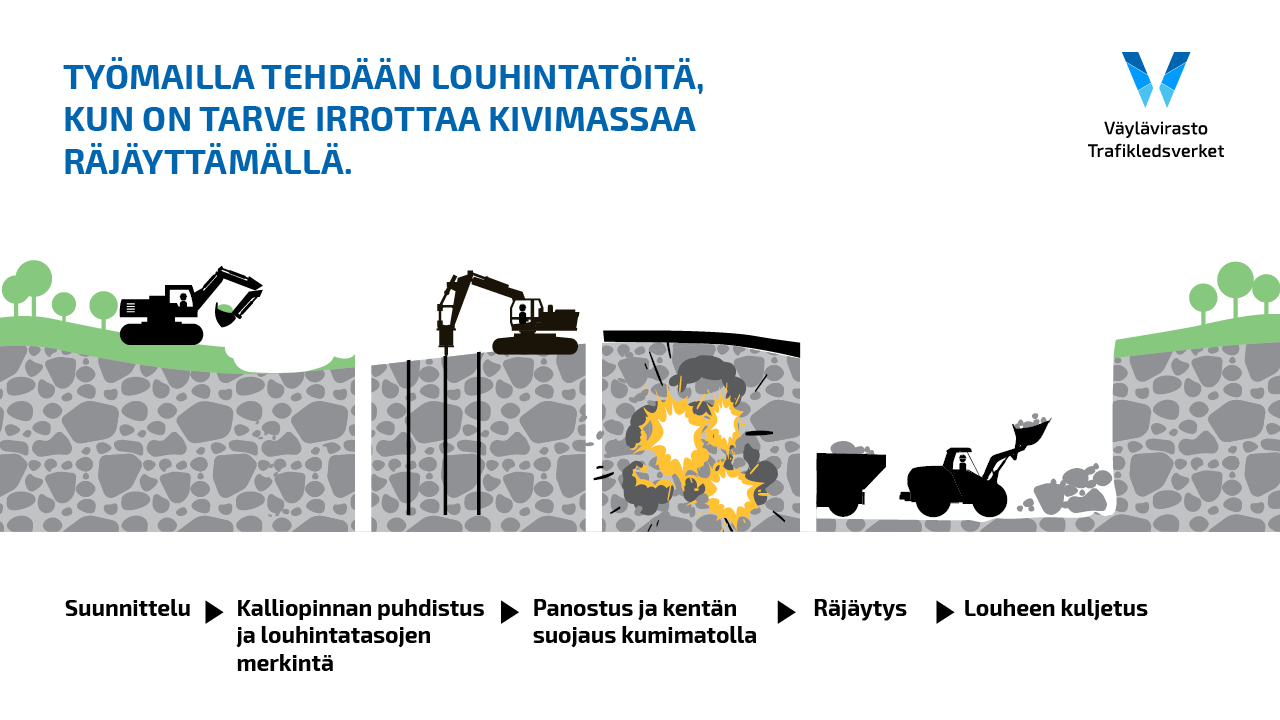 Työmailla tehdään louhintatöitä, kun on tarve irrottaa kivimassaa räjäyttämällä.