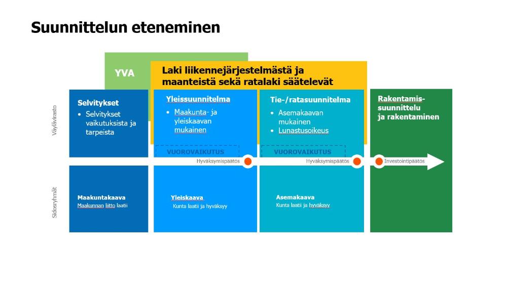 Suunnittelun eteneminen kaaviona vasemmalta oikealle.. Esiselvitys usein taustalla. Hyväksymispäätös tehdään yleissuunnitelmasta ja tie- ja ratasuunnittelmasta. Maakuntakaava, yleiskaava ja asemakaava otettava huomioon. Suunnitteluhanke siirtyy rakentamisvaiheeseen jos päätös saatu.