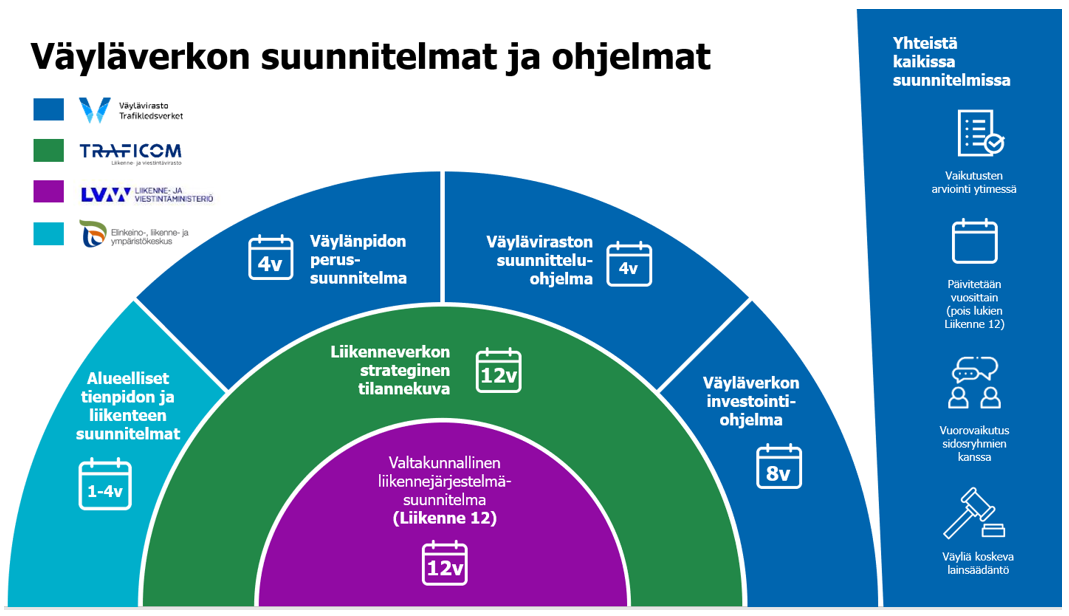 Väyläviraston ohjelmat osana Liikenne 12 -suunnitelman toimeenpanoa