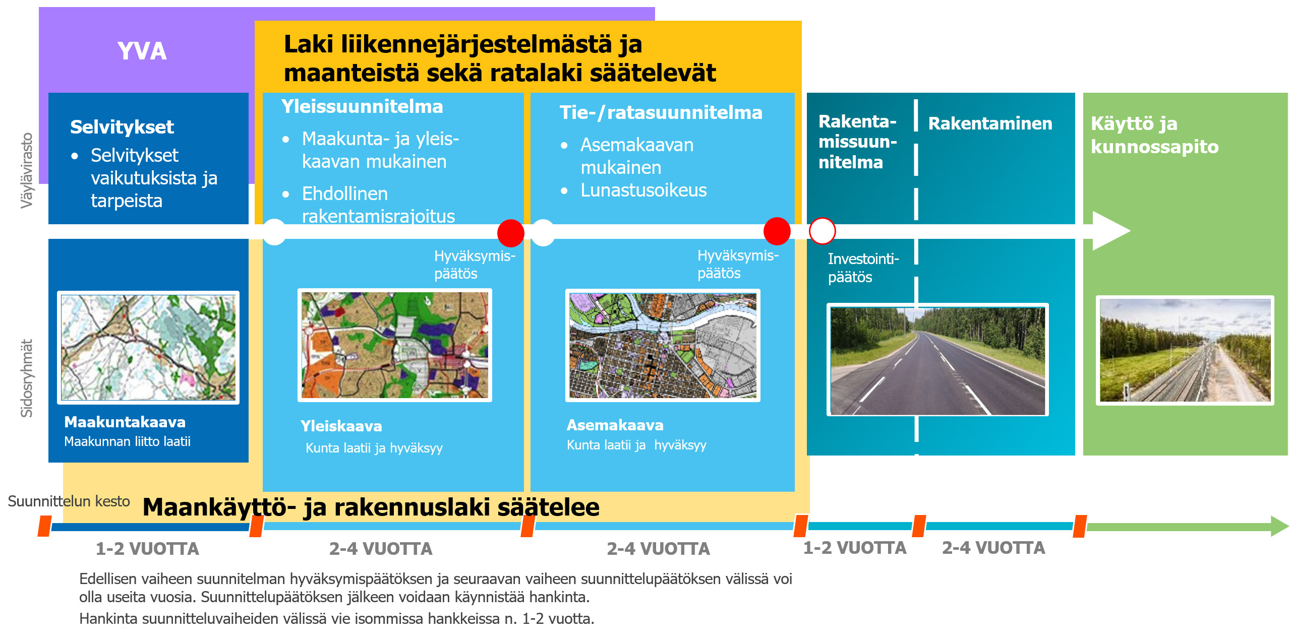 Infografiikka, jossa kuvataan tie- tai ratahankkeen eteneminen. Aluksi tehdään selvityksiä, sitten yleissuunnitelma, tie- tai ratasuunnitelma, rakentamissuunnitelma ja lopulta rakentaminen ja käyttö ja kunnossapito. Jokainen vaihe vie vähintään 1-2 vuotta.